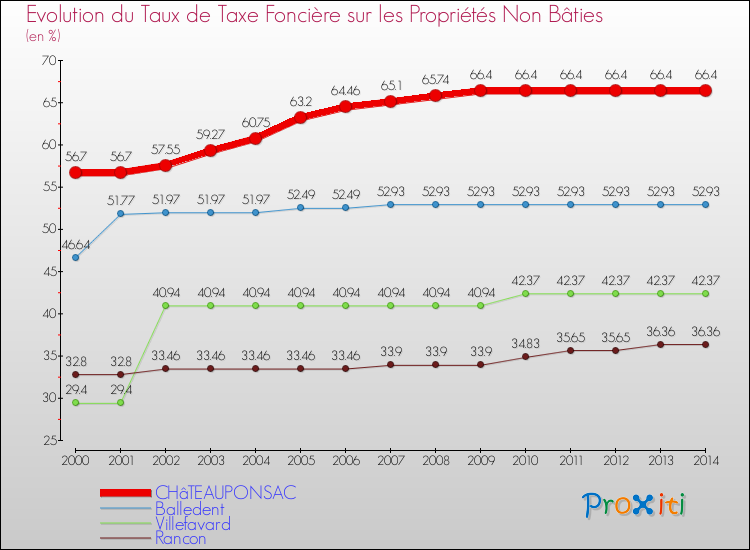 Evolution du taux de la taxe foncière sur les immeubles et terrains non batis pour CHâTEAUPONSAC et les communes proches de 2000 à 2014 Comparaison des taux de la taxe foncière sur les immeubles et terrains non batis pour CHâTEAUPONSAC et les communes voisines de 2000 à 2014