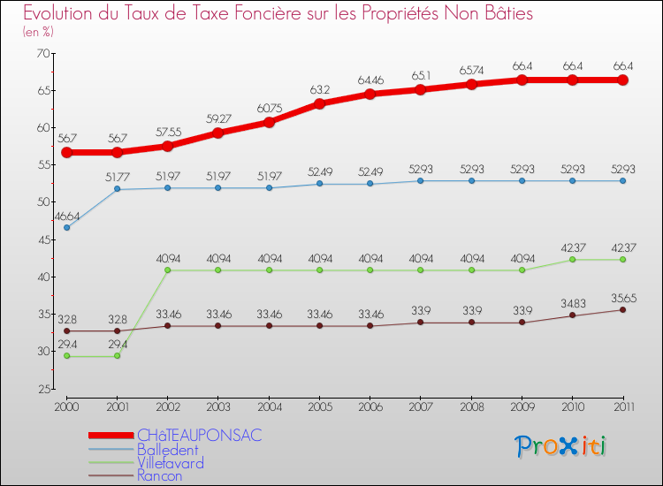 Evolution du taux de la taxe foncière sur les immeubles et terrains non batis pour CHâTEAUPONSAC et les communes proches Comparaison des taux de la taxe foncière sur les immeubles et terrains non batis pour CHâTEAUPONSAC et les communes voisines