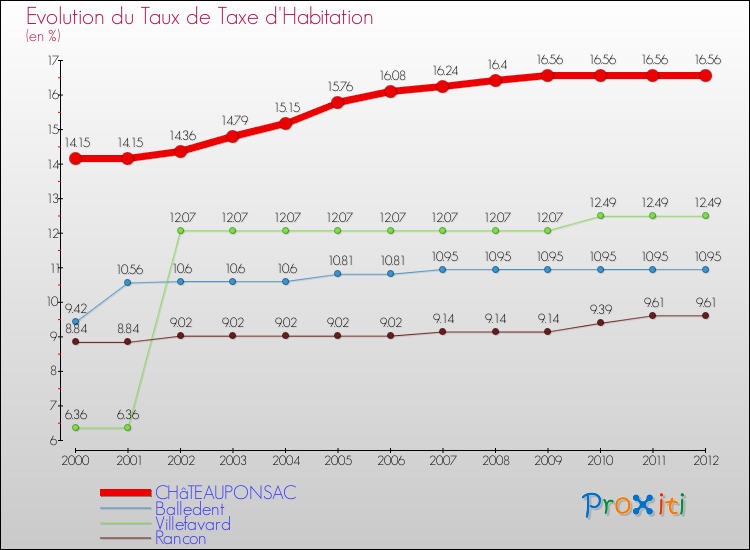 Evolution du taux de la taxe d'habitation pour CHâTEAUPONSAC et les communes proches Comparaison des taux de la taxe d'habitation pour CHâTEAUPONSAC et les communes voisines