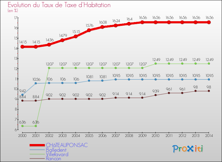 Evolution du taux de la taxe d'habitation pour CHâTEAUPONSAC et les communes proches de 2000 à 2014 Comparaison des taux de la taxe d'habitation pour CHâTEAUPONSAC et les communes voisines de 2000 à 2014