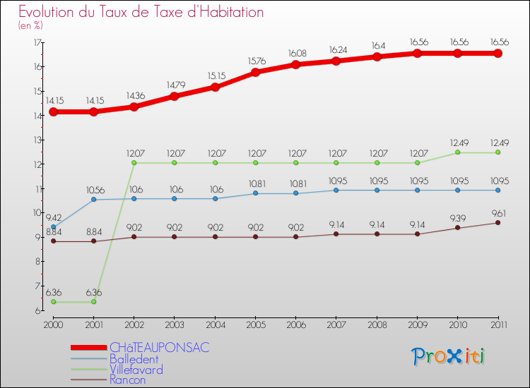 Evolution du taux de la taxe d'habitation pour CHâTEAUPONSAC et les communes proches Comparaison des taux de la taxe d'habitation pour CHâTEAUPONSAC et les communes voisines