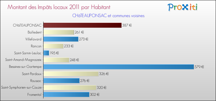 Montant des impôts locaux par Habitant pour CHâTEAUPONSAC et les communes proches Comparaison des impôts locaux par habitant pour CHâTEAUPONSAC et les communes voisines