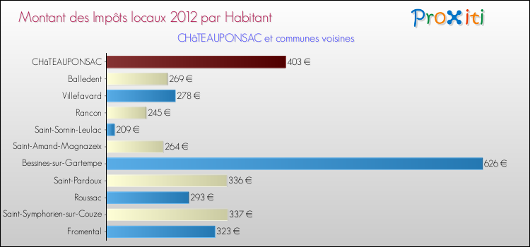 Montant des impôts locaux par Habitant pour CHâTEAUPONSAC et les communes proches Comparaison des impôts locaux par habitant pour CHâTEAUPONSAC et les communes voisines