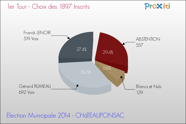 Résultats par rapport aux inscrits au 1er Tour des Elections Municipales 2014 de la commune de CHâTEAUPONSAC Elections Municipales 2014 - Résultats par rapport aux inscrits au 1er Tour pour la commune de CHâTEAUPONSAC