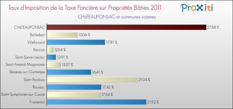 Taux d'imposition de la taxe foncière sur le bati 2011 pour CHâTEAUPONSAC et les communes proches Comparaison des taux d'imposition de la taxe foncière sur le bati 2011 pour CHâTEAUPONSAC et les communes voisines