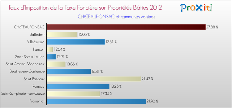 Taux d'imposition de la taxe foncière sur le bati 2012 pour CHâTEAUPONSAC et les communes proches Comparaison des taux d'imposition de la taxe foncière sur le bati 2012 pour CHâTEAUPONSAC et les communes voisines