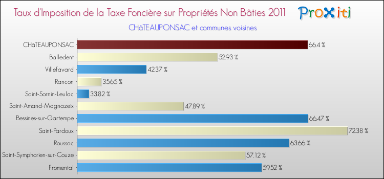 Taux d'imposition de la taxe foncière sur les immeubles et terrains non batis 2011 pour CHâTEAUPONSAC et les communes proches Comparaison des taux d'imposition de la taxe foncière sur les immeubles et terrains non batis 2011 pour CHâTEAUPONSAC et les communes voisines