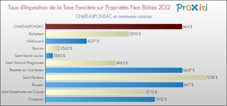 Taux d'imposition de la taxe foncière sur les immeubles et terrains non batis 2012 pour CHâTEAUPONSAC et les communes proches Comparaison des taux d'imposition de la taxe foncière sur les immeubles et terrains non batis 2012 pour CHâTEAUPONSAC et les communes voisines
