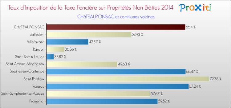 Taux d'imposition de la taxe foncière sur les immeubles et terrains non batis 2014 pour CHâTEAUPONSAC et les communes proches Comparaison des taux d'imposition de la taxe foncière sur les immeubles et terrains non batis 2014 pour CHâTEAUPONSAC et les communes voisines