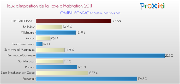Taux d'imposition de la taxe d'habitation 2011 pour CHâTEAUPONSAC et les communes proches Comparaison des taux d'imposition de la taxe d'habitation 2011 pour CHâTEAUPONSAC et les communes voisines