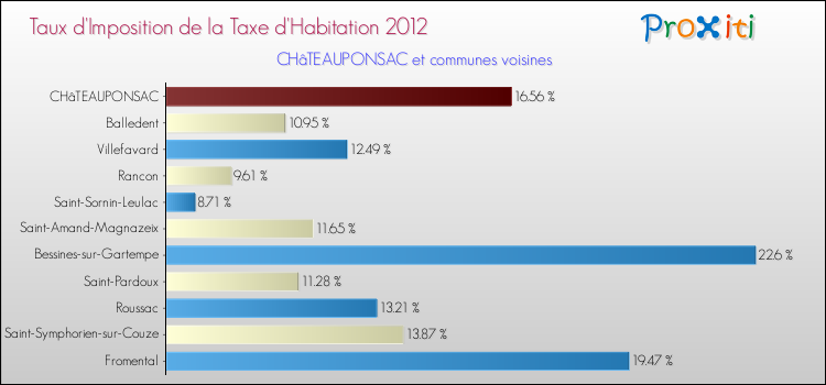 Taux d'imposition de la taxe d'habitation 2012 pour CHâTEAUPONSAC et les communes proches Comparaison des taux d'imposition de la taxe d'habitation 2012 pour CHâTEAUPONSAC et les communes voisines