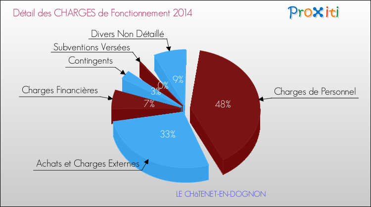 Décomposition des Charges de Fonctionnement 2014 de la commune de LE CHâTENET-EN-DOGNON Charges de Fonctionnement 2014 pour la commune de LE CHâTENET-EN-DOGNON