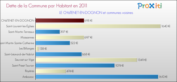 Dette par habitant de la commune en 2011 pour LE CHâTENET-EN-DOGNON et les communes proches Comparaison de la dette par habitant de la commune en 2011 pour LE CHâTENET-EN-DOGNON et les communes voisines