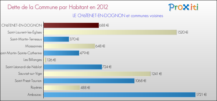 Dette par habitant de la commune en 2012 pour LE CHâTENET-EN-DOGNON et les communes proches Comparaison de la dette par habitant de la commune en 2012 pour LE CHâTENET-EN-DOGNON et les communes voisines