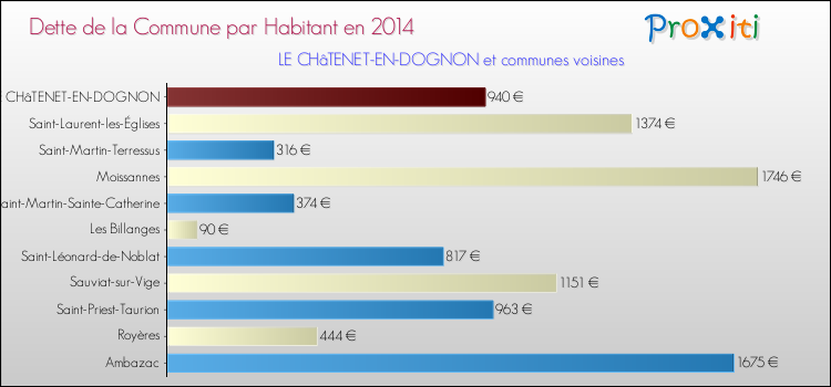 Dette par habitant de la commune en 2014 pour LE CHâTENET-EN-DOGNON et les communes proches Comparaison de la dette par habitant de la commune en 2014 pour LE CHâTENET-EN-DOGNON et les communes voisines