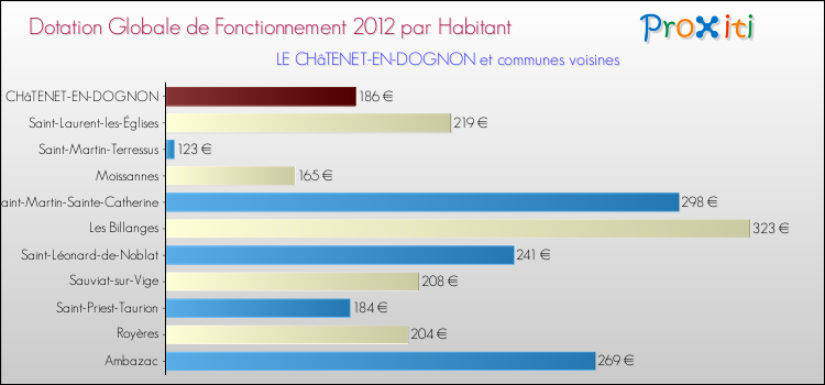 Montant des dotations globales de fonctionnement DGF par Habitant pour LE CHâTENET-EN-DOGNON et les communes proches Comparaison des des dotations globales de fonctionnement DGF par habitant pour LE CHâTENET-EN-DOGNON et les communes voisines