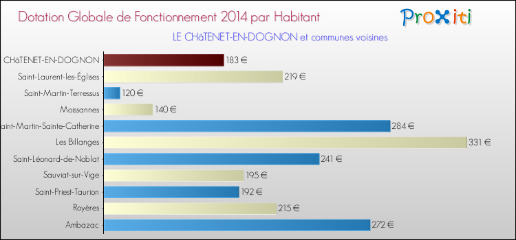 Montant des dotations globales de fonctionnement DGF par Habitant pour LE CHâTENET-EN-DOGNON et les communes proches en 2014. Comparaison des des dotations globales de fonctionnement DGF par habitant pour LE CHâTENET-EN-DOGNON et les communes voisines en 2014.