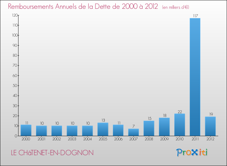 Evolution de l'annuité de la dette pour la commune de LE CHâTENET-EN-DOGNON de 2000 à 2012 Annuités de la dette pour LE CHâTENET-EN-DOGNON de 2000 à 2012