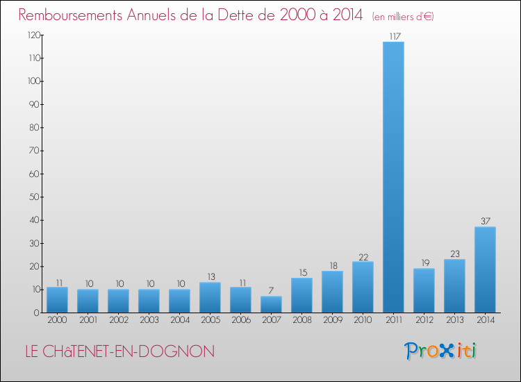 Evolution de l'annuité de la dette pour la commune de LE CHâTENET-EN-DOGNON de 2000 à 2014 Annuités de la dette pour LE CHâTENET-EN-DOGNON de 2000 à 2014
