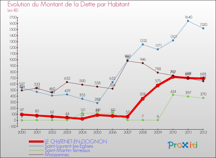 Evolution de la dette par habitant pour la commune de LE CHâTENET-EN-DOGNON et les communes proches de 2000 à 2012 Comparaison de la dette par habitant pour LE CHâTENET-EN-DOGNON et les communes voisines de 2000 à 2012