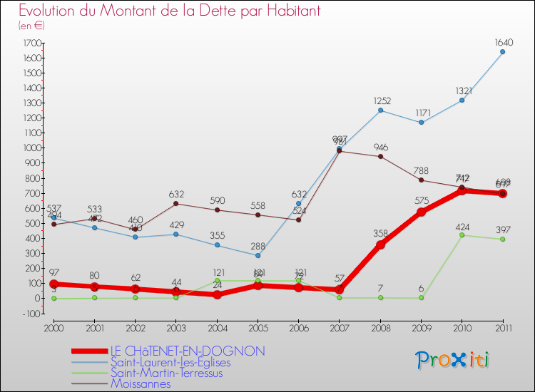 Evolution de la dette par habitant pour la commune de LE CHâTENET-EN-DOGNON et les communes proches Comparaison de la dette par habitant pour LE CHâTENET-EN-DOGNON et les communes voisines