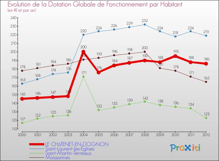 Evolution et montant de la dotation globale de fonctionnement par Habitant pour LE CHâTENET-EN-DOGNON et les communes proches Comparaison des dotations globales de fonctionnement par habitant pour LE CHâTENET-EN-DOGNON et les communes voisines