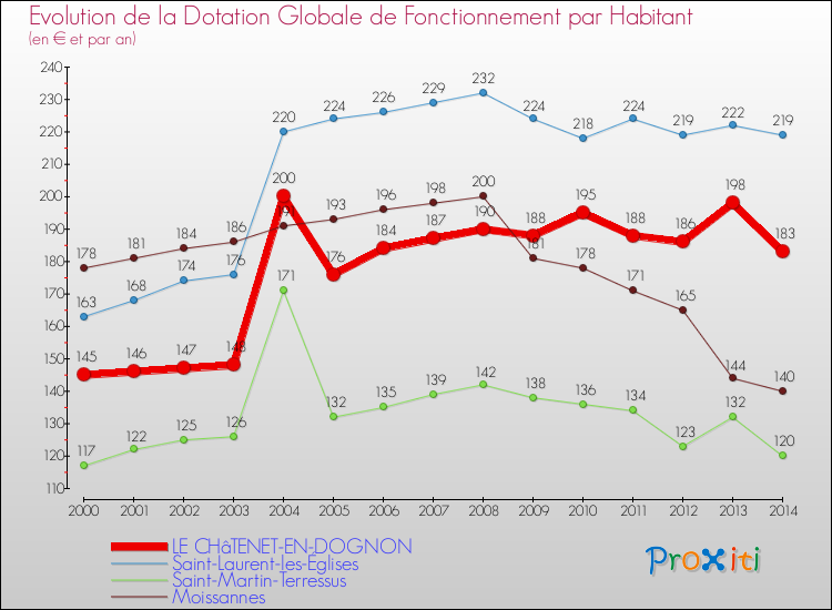 Evolution et montant de la dotation globale de fonctionnement par Habitant pour LE CHâTENET-EN-DOGNON et les communes proches de 2000 à 2014. Comparaison des dotations globales de fonctionnement par habitant pour LE CHâTENET-EN-DOGNON et les communes voisines de 2000 à 2014.