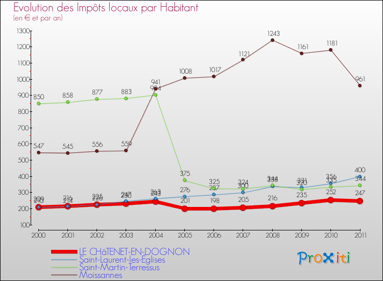 Evolution et montant des impôts locaux par Habitant pour LE CHâTENET-EN-DOGNON et les communes proches Comparaison des impôts locaux par habitant pour LE CHâTENET-EN-DOGNON et les communes voisines