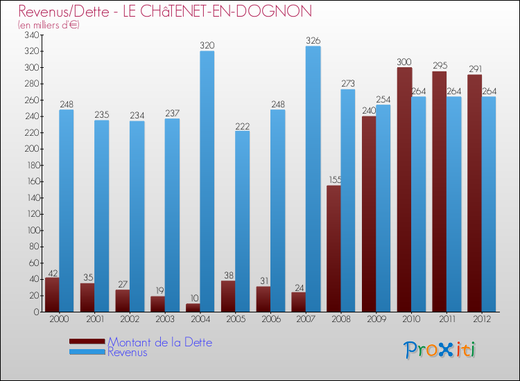 Evolution comparée de la dette et des revenus pour la commune de LE CHâTENET-EN-DOGNON de 2000 à 2012 Comparaison de la dette et des revenus pour LE CHâTENET-EN-DOGNON de 2000 à 2012