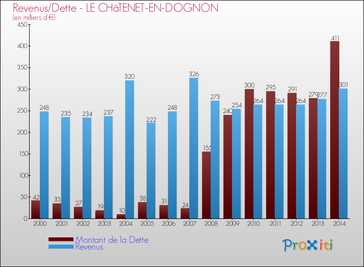 Evolution comparée de la dette et des revenus pour la commune de LE CHâTENET-EN-DOGNON de 2000 à 2014 Comparaison de la dette et des revenus pour LE CHâTENET-EN-DOGNON de 2000 à 2014