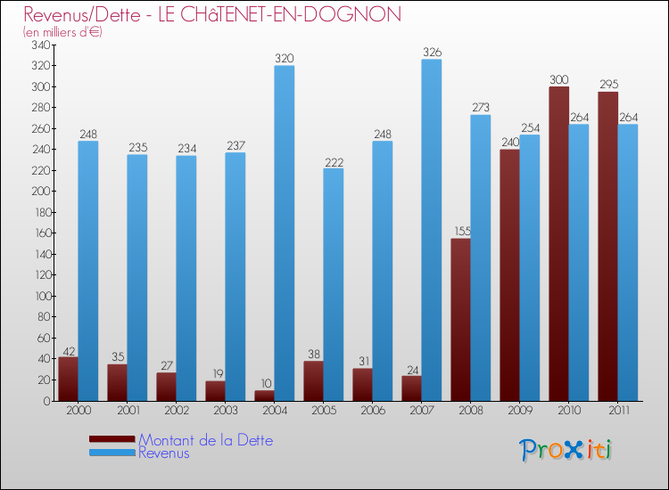 Evolution comparée de la dette et des revenus pour la commune de LE CHâTENET-EN-DOGNON de 2000 à 2011 Comparaison de la dette et des revenus pour LE CHâTENET-EN-DOGNON de 2000 à 2011