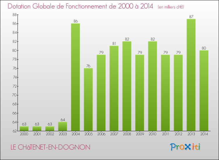 Evolution du montant de la Dotation Globale de Fonctionnement pour la commune de LE CHâTENET-EN-DOGNON de 2000 à 2014 Evolution du montant de la Dotation Globale de Fonctionnement pour LE CHâTENET-EN-DOGNON de 2000 à 2014