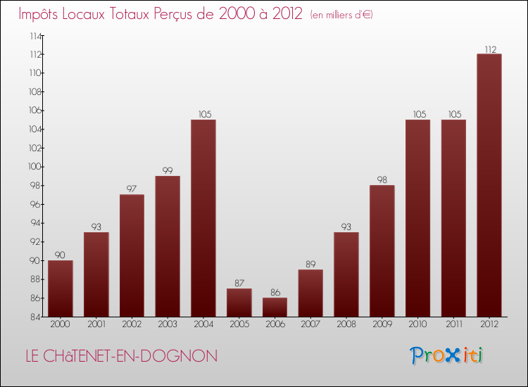 Evolution des Impôts Locaux pour la commune de LE CHâTENET-EN-DOGNON de 2000 à 2012 Evolution des Impôts Locaux pour LE CHâTENET-EN-DOGNON de 2000 à 2012