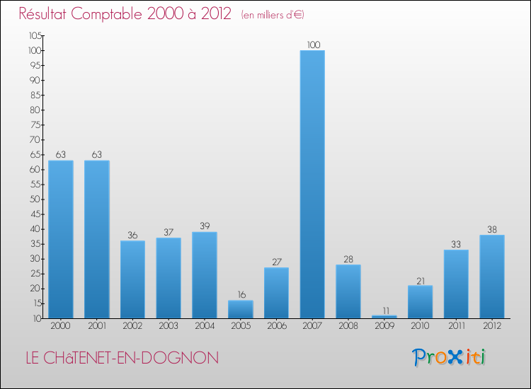 Evolution du résultat comptable pour la commune de LE CHâTENET-EN-DOGNON de 2000 à 2012 Evolution du résultat comptable pour LE CHâTENET-EN-DOGNON de 2000 à 2012