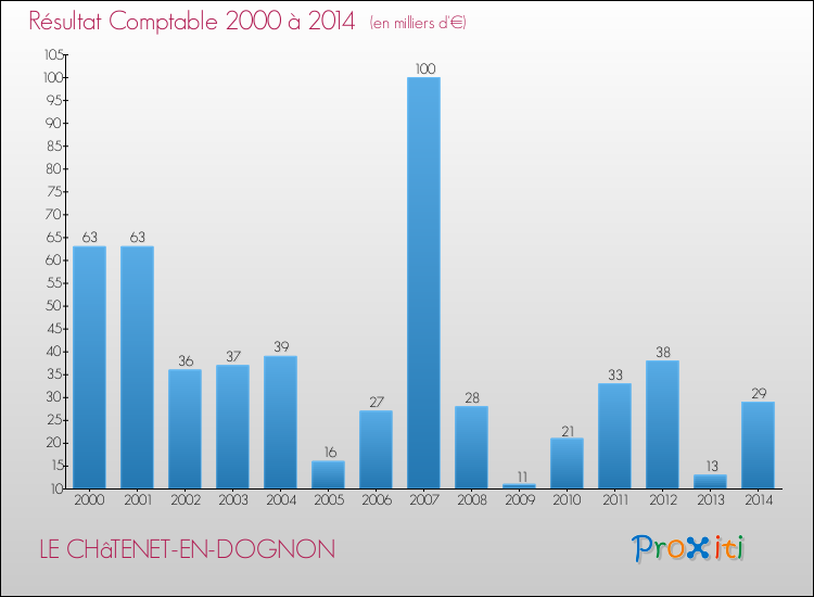 Evolution du résultat comptable pour la commune de LE CHâTENET-EN-DOGNON de 2000 à 2014 Evolution du résultat comptable pour LE CHâTENET-EN-DOGNON de 2000 à 2014