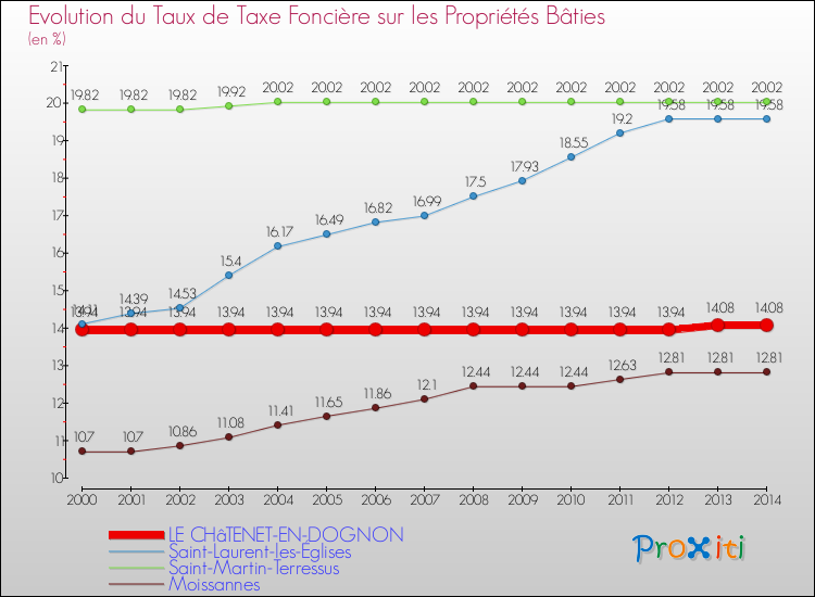 Evolution du taux de la taxe foncière sur le bati pour LE CHâTENET-EN-DOGNON et les communes proches de 2000 à 2014 Comparaison des taux de taxe foncière sur le bati pour LE CHâTENET-EN-DOGNON et les communes voisines de 2000 à 2014