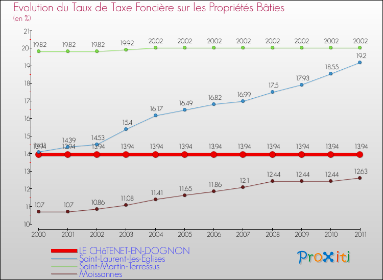 Evolution du taux de la taxe foncière sur le bati pour LE CHâTENET-EN-DOGNON et les communes proches Comparaison des taux de taxe foncière sur le bati pour LE CHâTENET-EN-DOGNON et les communes voisines