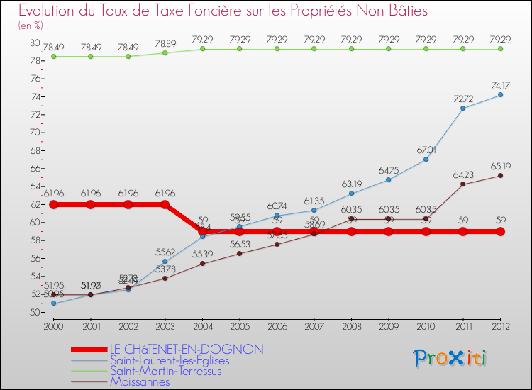 Evolution du taux de la taxe foncière sur les immeubles et terrains non batis pour LE CHâTENET-EN-DOGNON et les communes proches de 2000 à 2012 Comparaison des taux de la taxe foncière sur les immeubles et terrains non batis pour LE CHâTENET-EN-DOGNON et les communes voisines de 2000 à 2012