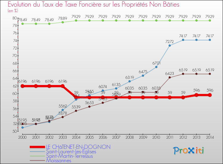 Evolution du taux de la taxe foncière sur les immeubles et terrains non batis pour LE CHâTENET-EN-DOGNON et les communes proches de 2000 à 2014 Comparaison des taux de la taxe foncière sur les immeubles et terrains non batis pour LE CHâTENET-EN-DOGNON et les communes voisines de 2000 à 2014