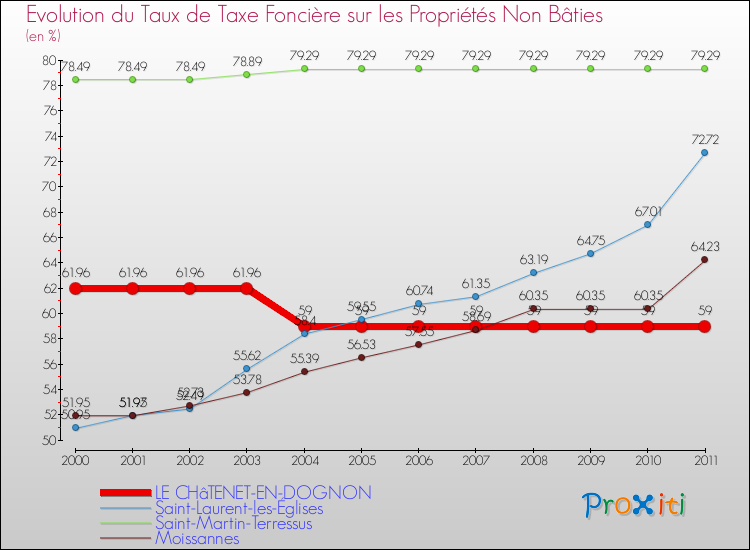 Evolution du taux de la taxe foncière sur les immeubles et terrains non batis pour LE CHâTENET-EN-DOGNON et les communes proches Comparaison des taux de la taxe foncière sur les immeubles et terrains non batis pour LE CHâTENET-EN-DOGNON et les communes voisines