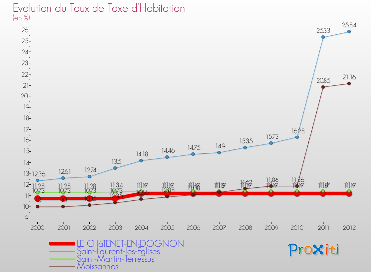 Evolution du taux de la taxe d'habitation pour LE CHâTENET-EN-DOGNON et les communes proches Comparaison des taux de la taxe d'habitation pour LE CHâTENET-EN-DOGNON et les communes voisines