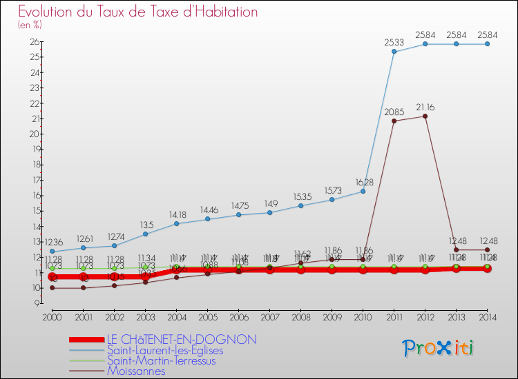 Evolution du taux de la taxe d'habitation pour LE CHâTENET-EN-DOGNON et les communes proches de 2000 à 2014 Comparaison des taux de la taxe d'habitation pour LE CHâTENET-EN-DOGNON et les communes voisines de 2000 à 2014