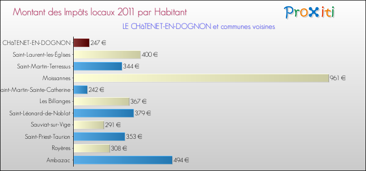Montant des impôts locaux par Habitant pour LE CHâTENET-EN-DOGNON et les communes proches Comparaison des impôts locaux par habitant pour LE CHâTENET-EN-DOGNON et les communes voisines
