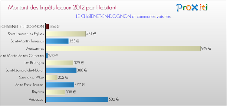 Montant des impôts locaux par Habitant pour LE CHâTENET-EN-DOGNON et les communes proches Comparaison des impôts locaux par habitant pour LE CHâTENET-EN-DOGNON et les communes voisines