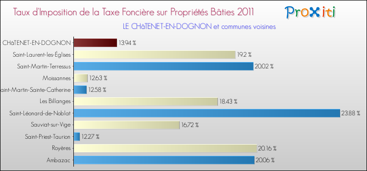 Taux d'imposition de la taxe foncière sur le bati 2011 pour LE CHâTENET-EN-DOGNON et les communes proches Comparaison des taux d'imposition de la taxe foncière sur le bati 2011 pour LE CHâTENET-EN-DOGNON et les communes voisines