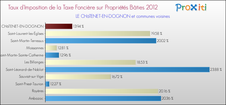Taux d'imposition de la taxe foncière sur le bati 2012 pour LE CHâTENET-EN-DOGNON et les communes proches Comparaison des taux d'imposition de la taxe foncière sur le bati 2012 pour LE CHâTENET-EN-DOGNON et les communes voisines
