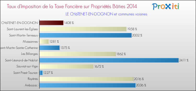 Taux d'imposition de la taxe foncière sur le bati 2014 pour LE CHâTENET-EN-DOGNON et les communes proches Comparaison des taux d'imposition de la taxe foncière sur le bati 2014 pour LE CHâTENET-EN-DOGNON et les communes voisines