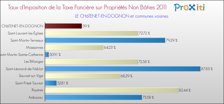Taux d'imposition de la taxe foncière sur les immeubles et terrains non batis 2011 pour LE CHâTENET-EN-DOGNON et les communes proches Comparaison des taux d'imposition de la taxe foncière sur les immeubles et terrains non batis 2011 pour LE CHâTENET-EN-DOGNON et les communes voisines