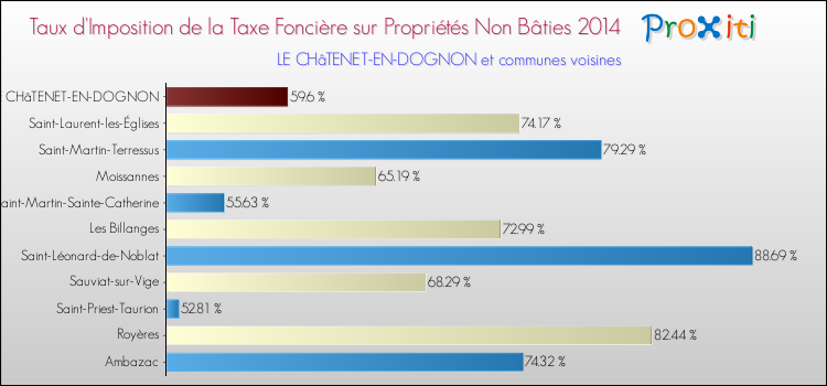 Taux d'imposition de la taxe foncière sur les immeubles et terrains non batis 2014 pour LE CHâTENET-EN-DOGNON et les communes proches Comparaison des taux d'imposition de la taxe foncière sur les immeubles et terrains non batis 2014 pour LE CHâTENET-EN-DOGNON et les communes voisines