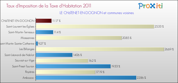 Taux d'imposition de la taxe d'habitation 2011 pour LE CHâTENET-EN-DOGNON et les communes proches Comparaison des taux d'imposition de la taxe d'habitation 2011 pour LE CHâTENET-EN-DOGNON et les communes voisines